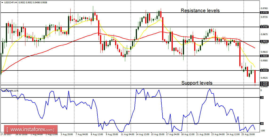 Daily analysis of major pairs for August 29, 2017