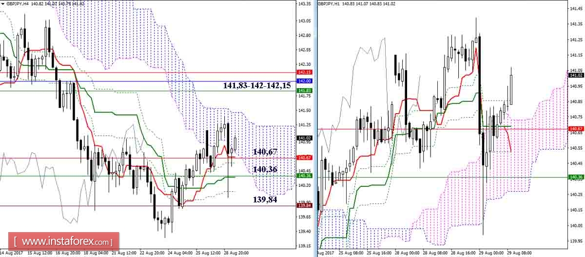 Дневной обзор GBP/JPY и EUR/JPY на 29.08.17. Индикатор Ишимоку