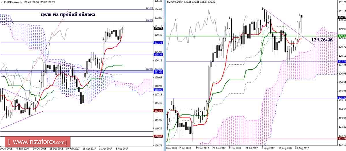 Daily review of GBP / JPY and EUR / JPY as of August 29, 2017. Ichimoku Indicator