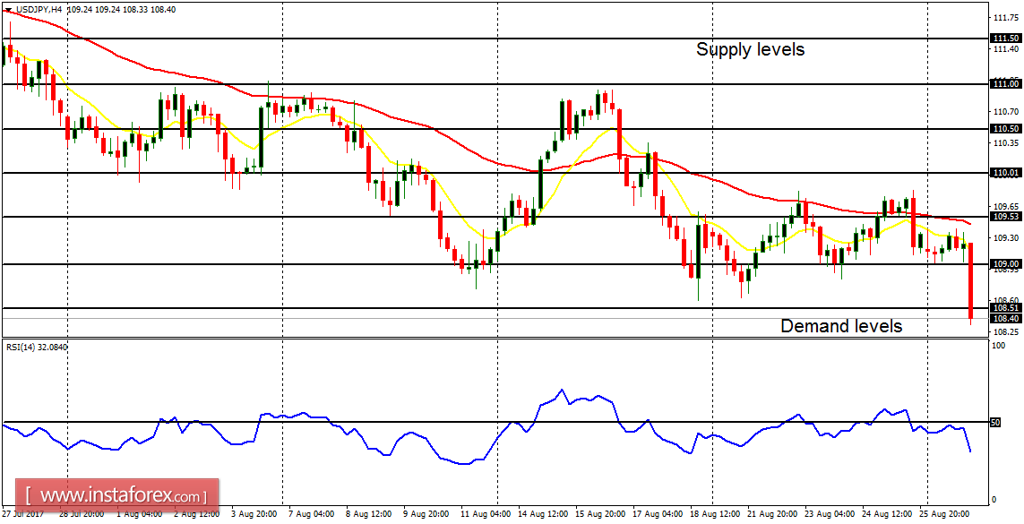 Daily analysis of major pairs for August 29, 2017