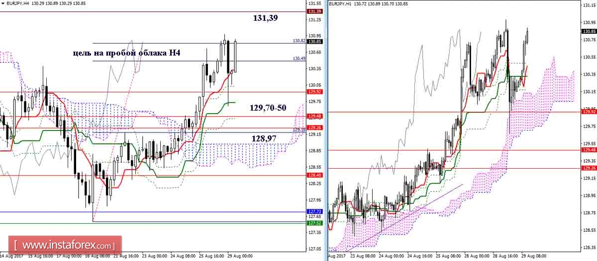 Дневной обзор GBP/JPY и EUR/JPY на 29.08.17. Индикатор Ишимоку