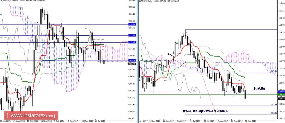 Daily review of USD / JPY and AUD / USD as of August 29, 2017. Ichimoku Indicator