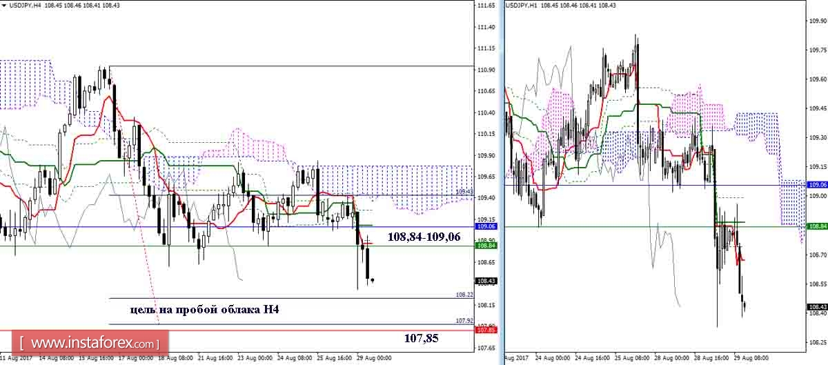 Daily review of USD / JPY and AUD / USD as of August 29, 2017. Ichimoku Indicator