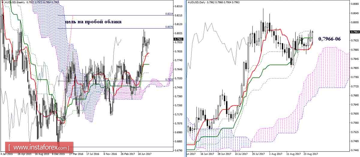 Daily review of USD / JPY and AUD / USD as of August 29, 2017. Ichimoku Indicator