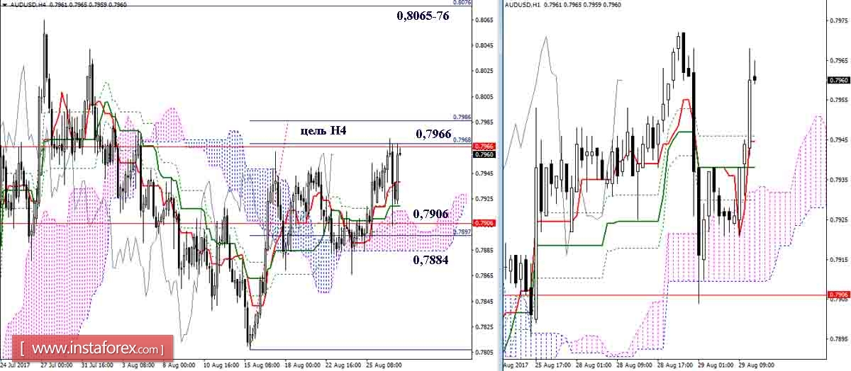 Daily review of USD / JPY and AUD / USD as of August 29, 2017. Ichimoku Indicator