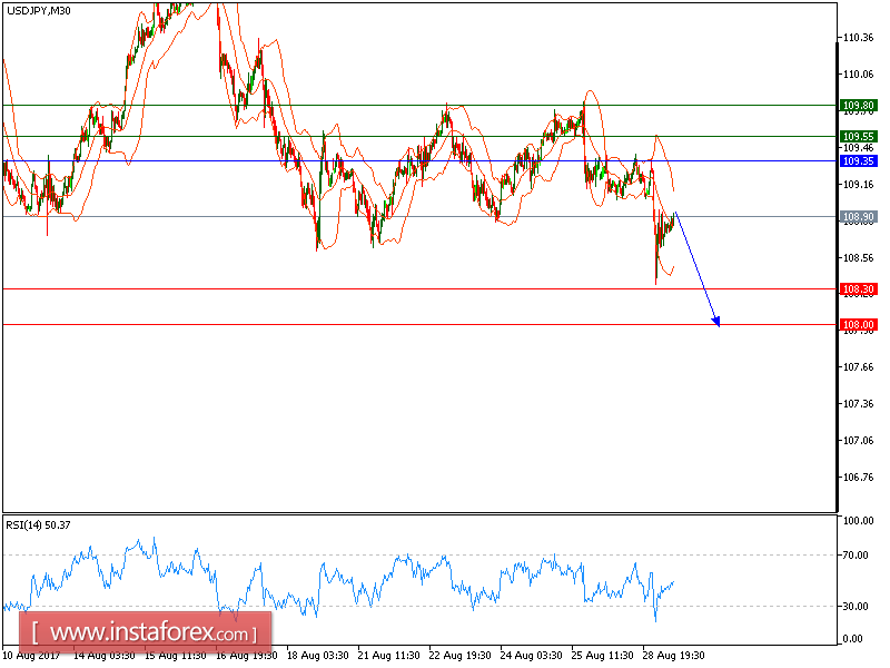 Technical analysis of USD/JPY for August 29, 2017