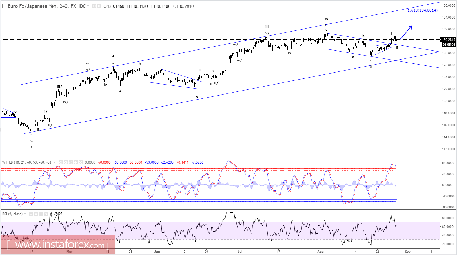 EUR/JPY এর ইলিয়ট ওয়েভ বিশ্লেষণ (২৯ আগস্ট, ২০১৭ ইং)