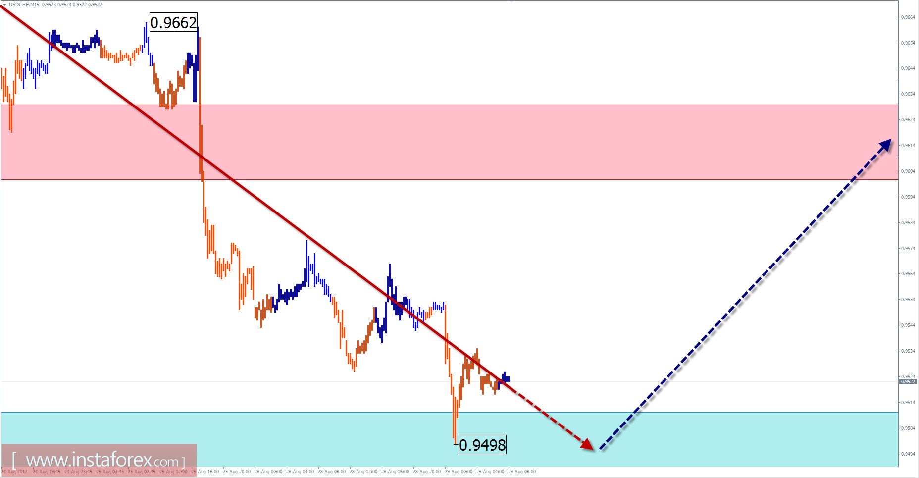 Trade review for August 29 by simplified wave analysis 