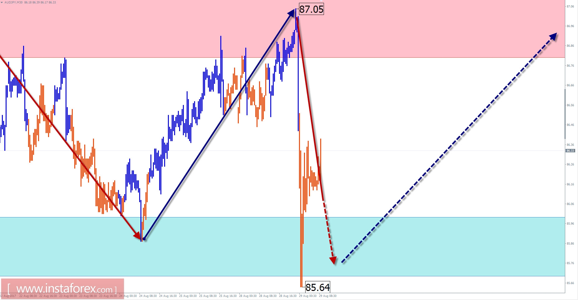 Trade review for August 29 by simplified wave analysis 