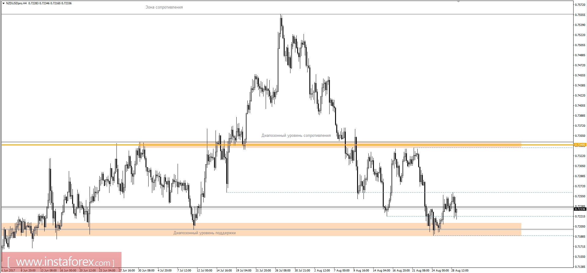 Technical analysis and trading recommendations of the NZD/USD currency pair for August 29, 2017