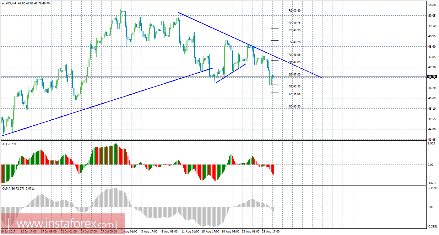 Технический анализ сырой нефти за 29 августа 2017 года