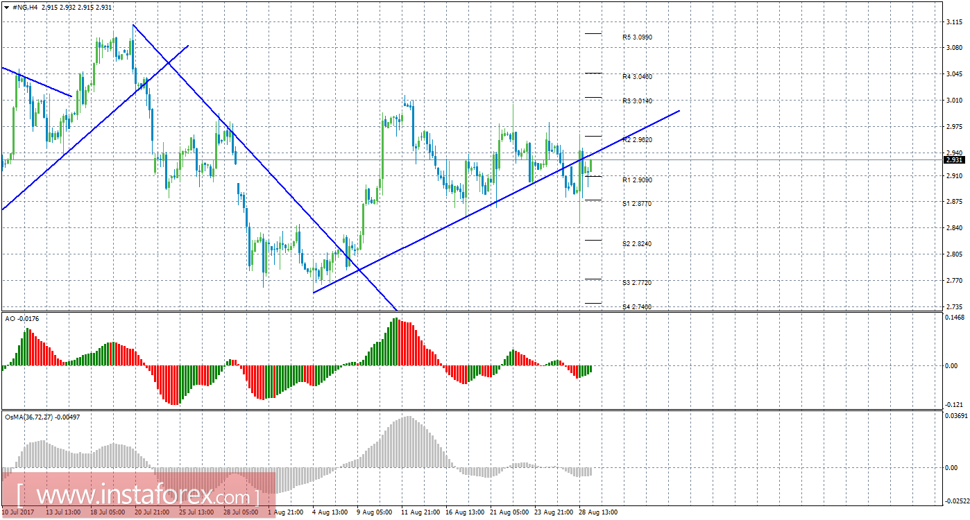 Технический анализ природного газа за 29 августа 2017 года