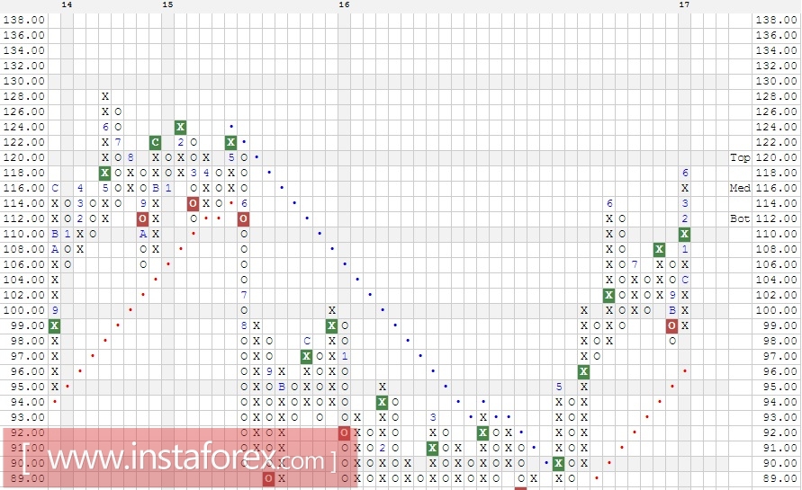 Акции компании Monsanto Company (MON). Анализ методом Крестики-нолики на 29.08.2017