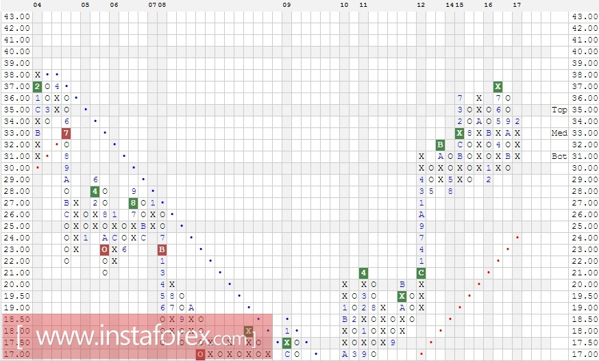 Акции компании Pfizer Inc. (PFE). Анализ методом Крестики-нолики на 29.08.2017