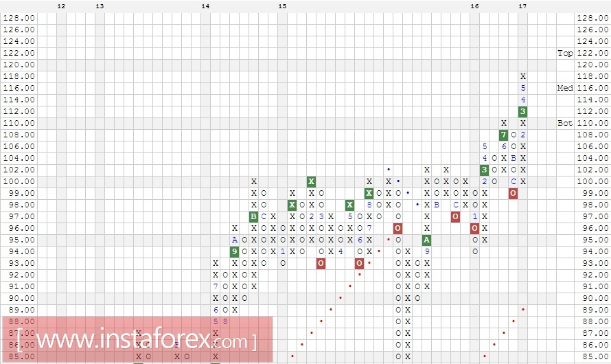 Акции компании PepsiCo, Inc. (PEP). Анализ методом Крестики-нолики на 29.08.2017
