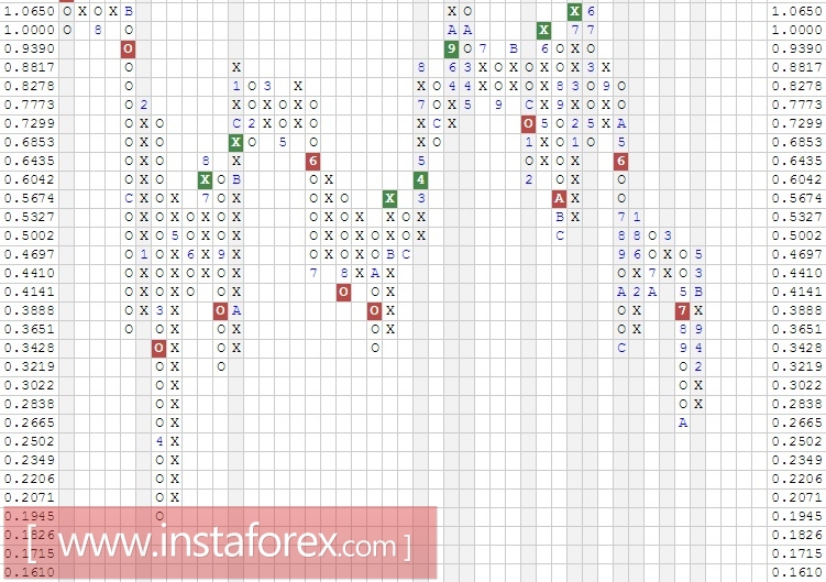 Акции компании Marvell Technology Group Ltd. (MRVL). Анализ методом Крестики-нолики на 29.08.2017