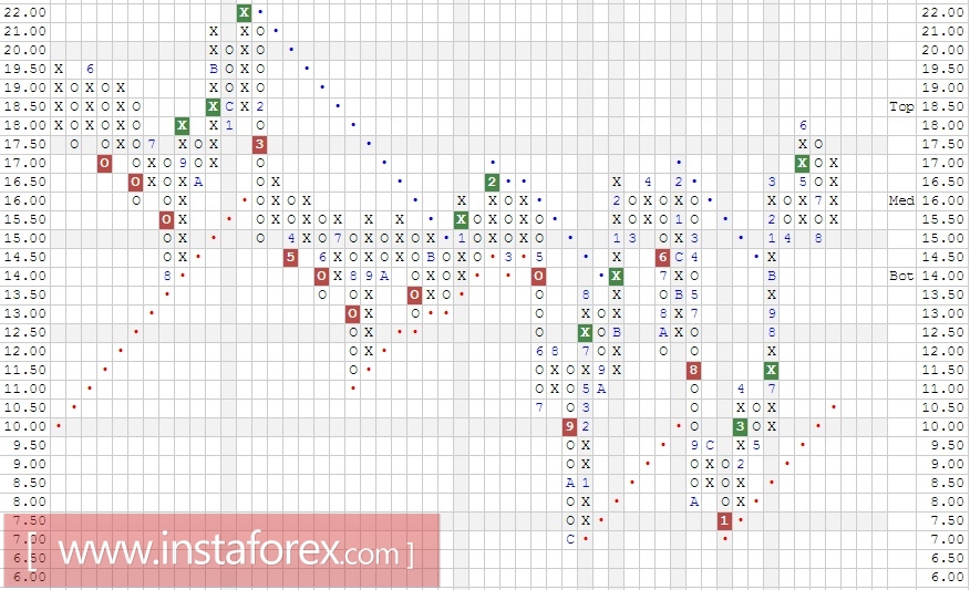 Акции компании Marvell Technology Group Ltd. (MRVL). Анализ методом Крестики-нолики на 29.08.2017