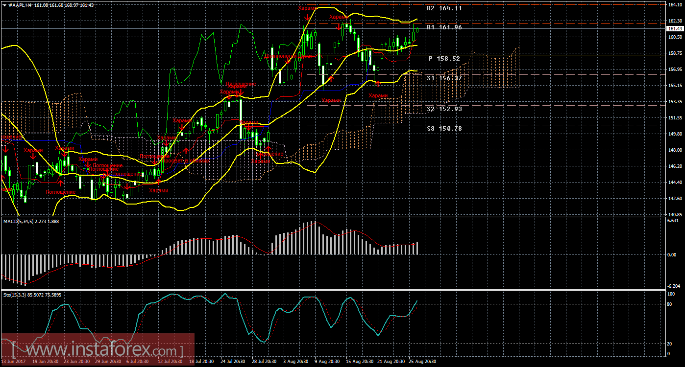 Технический и свечной анализ акций Apple на 29 августа 2017 года