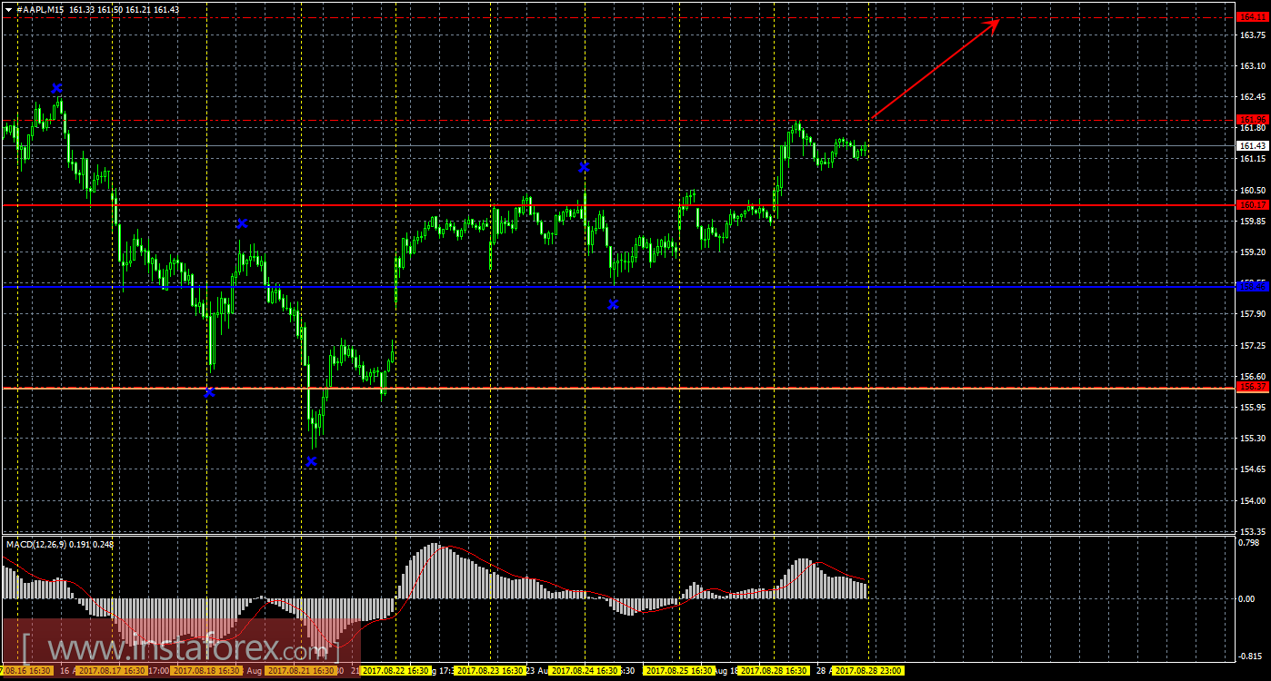 Технический и свечной анализ акций Apple на 29 августа 2017 года