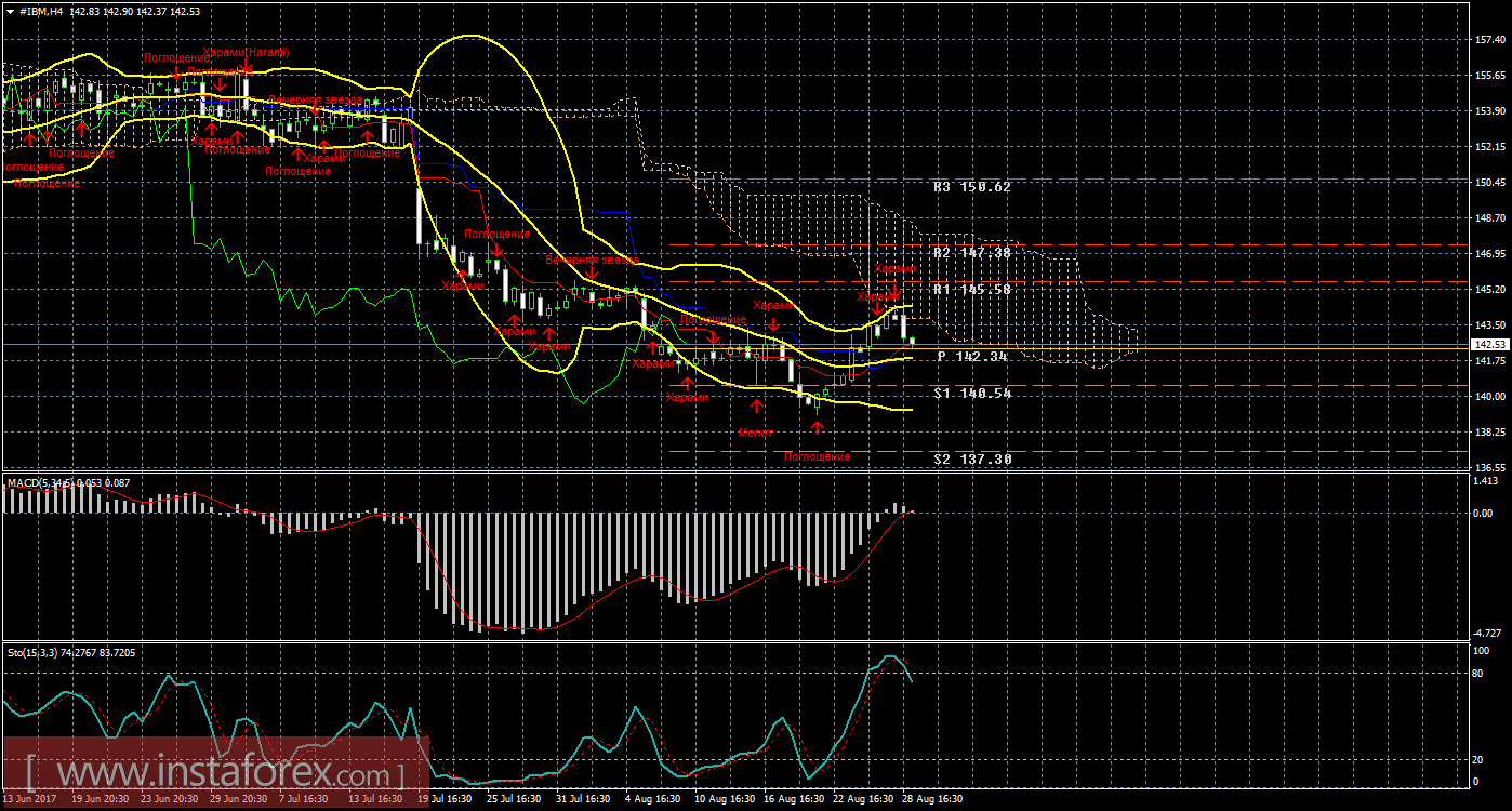 Технический и свечной анализ акций IBM Corporation на 29 августа 2017 года
