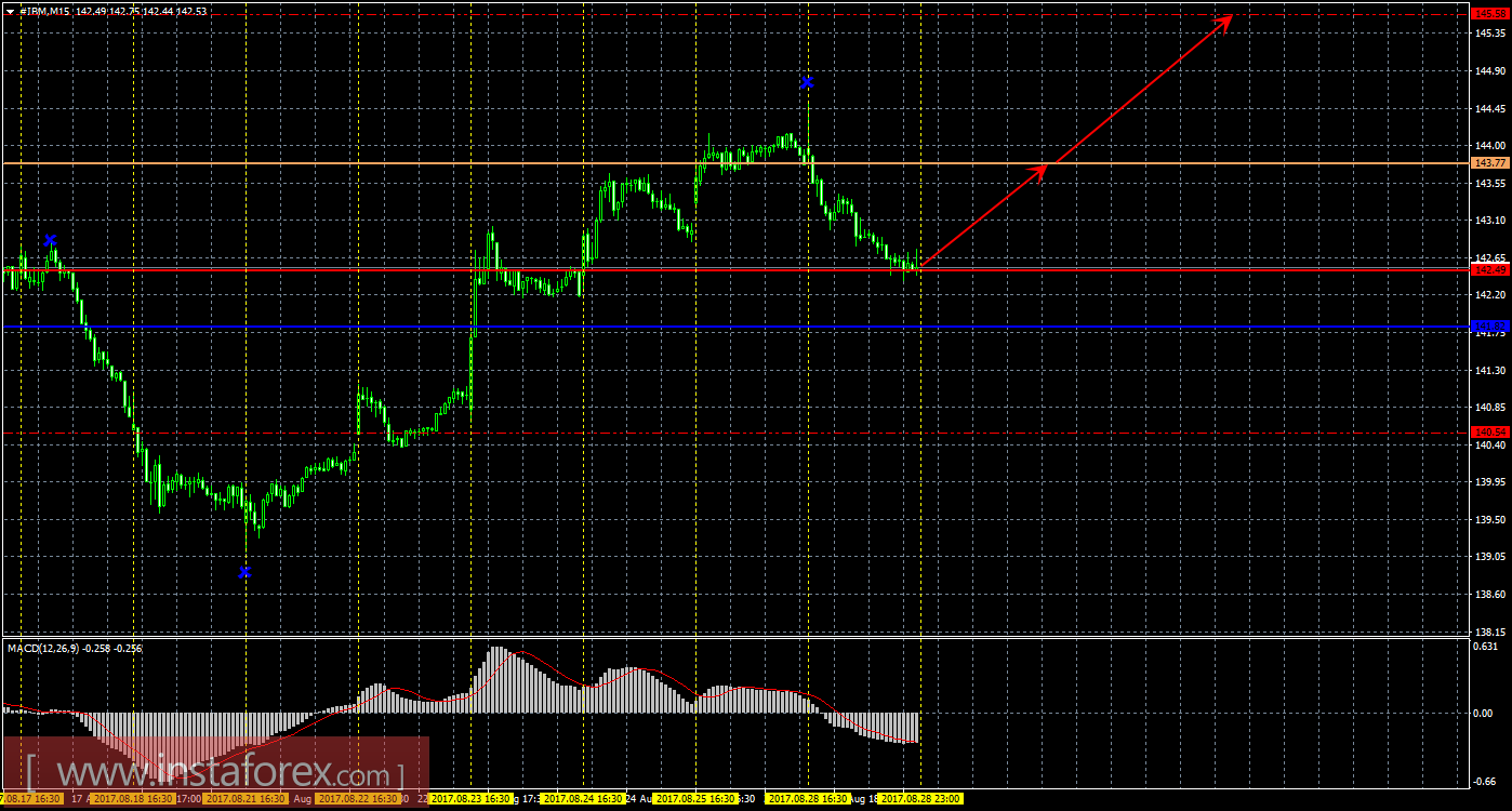 Технический и свечной анализ акций IBM Corporation на 29 августа 2017 года