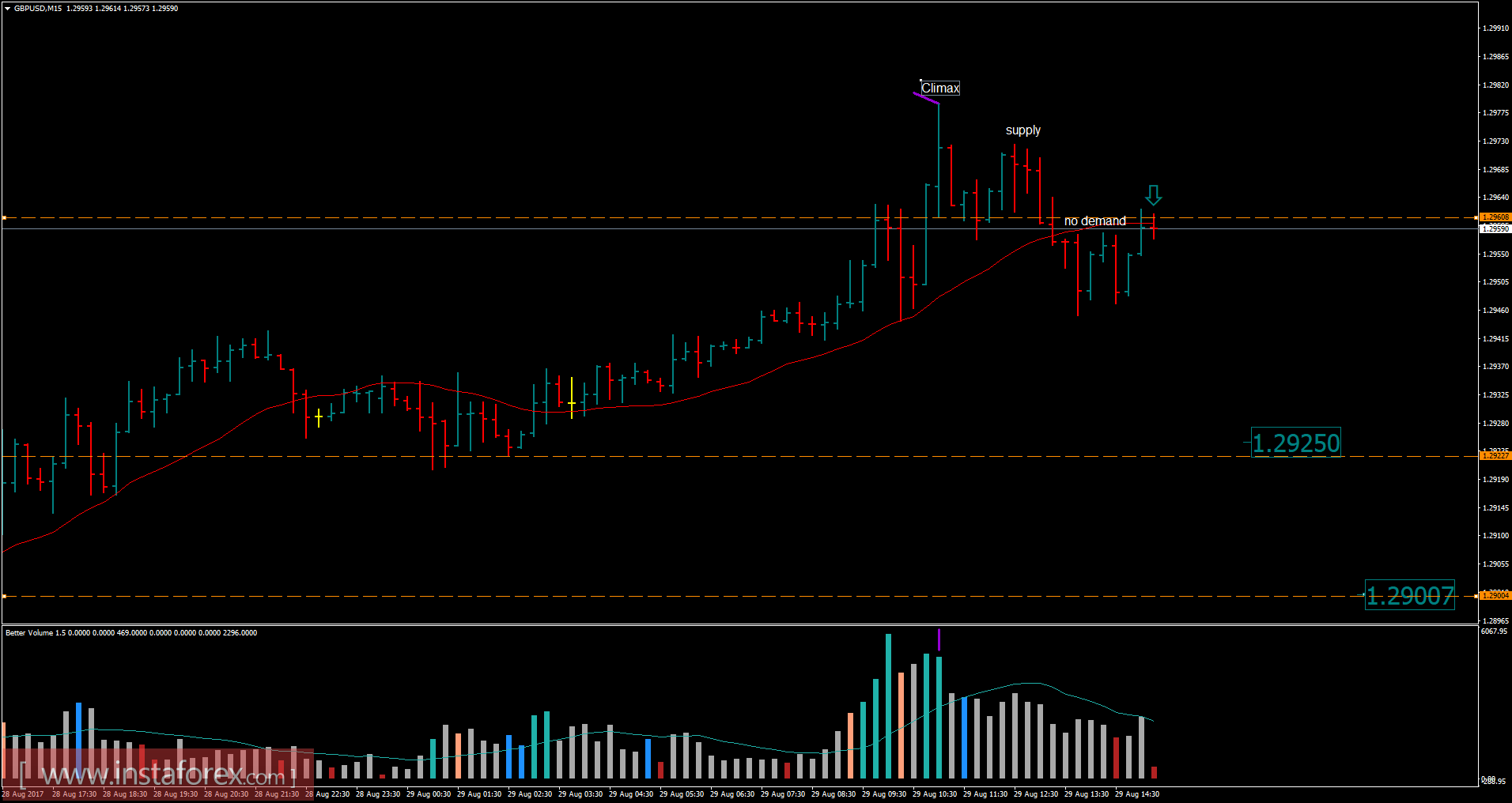 2017年八月29日英镑/美元分析