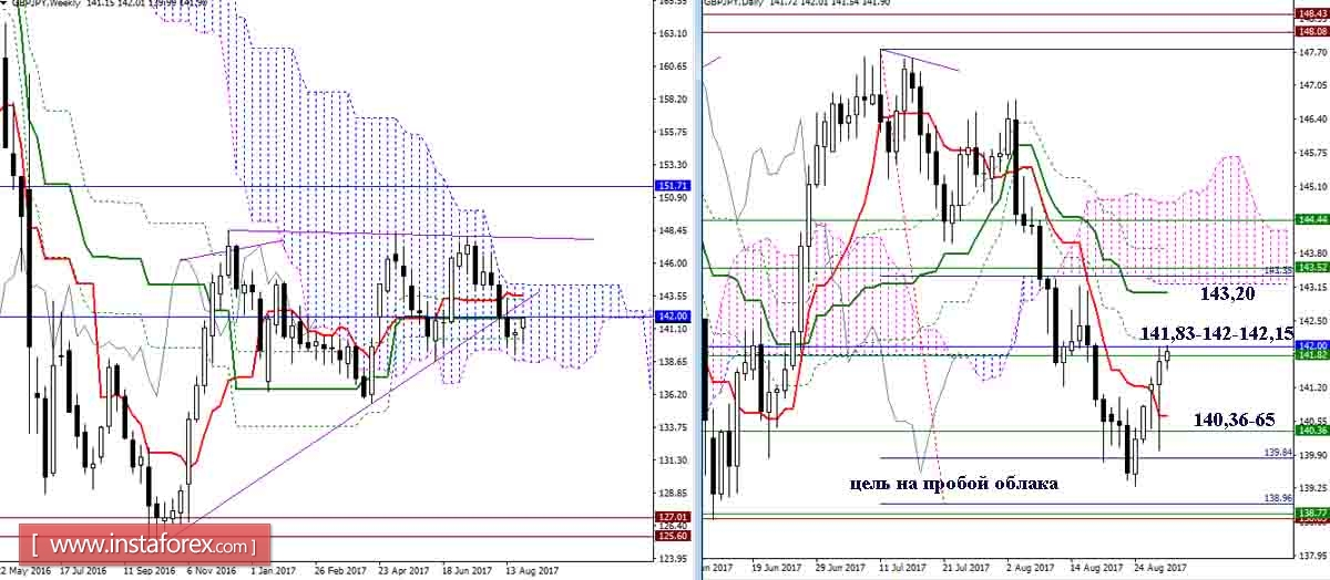 The daily review of GBP / JPY and EUR / JPY as of August 30, 2017. Ichimoku Indicator