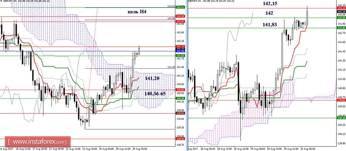Дневной обзор GBP/JPY и EUR/JPY на 30.08.17. Индикатор Ишимоку