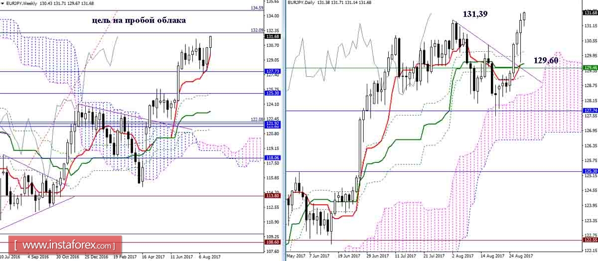 The daily review of GBP / JPY and EUR / JPY as of August 30, 2017. Ichimoku Indicator