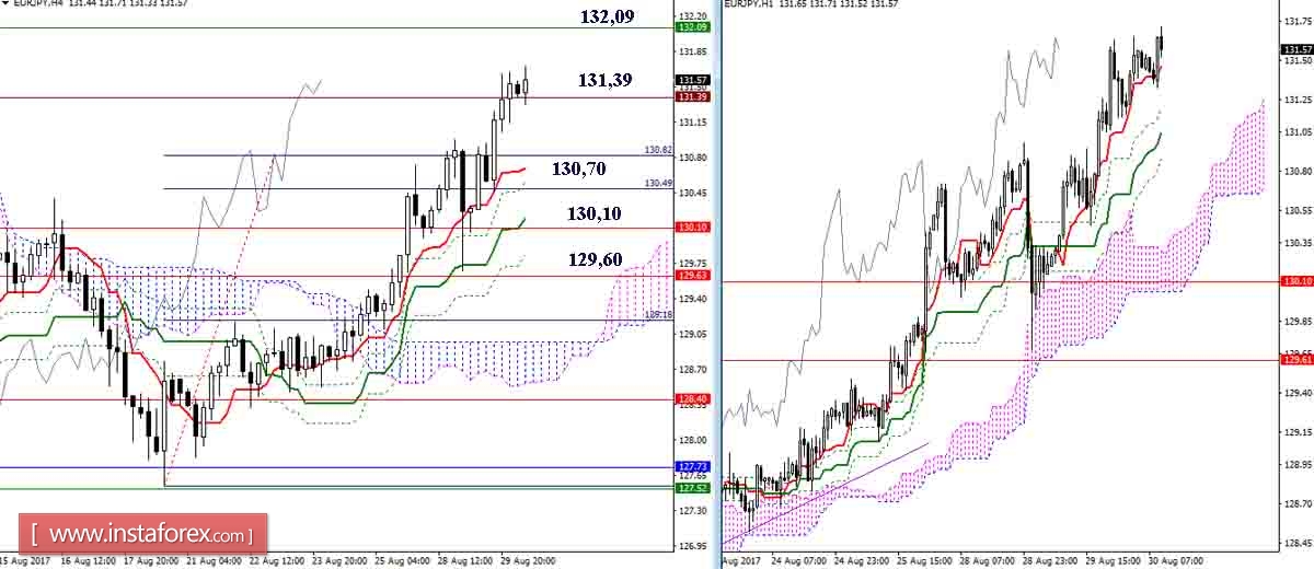 Дневной обзор GBP/JPY и EUR/JPY на 30.08.17. Индикатор Ишимоку