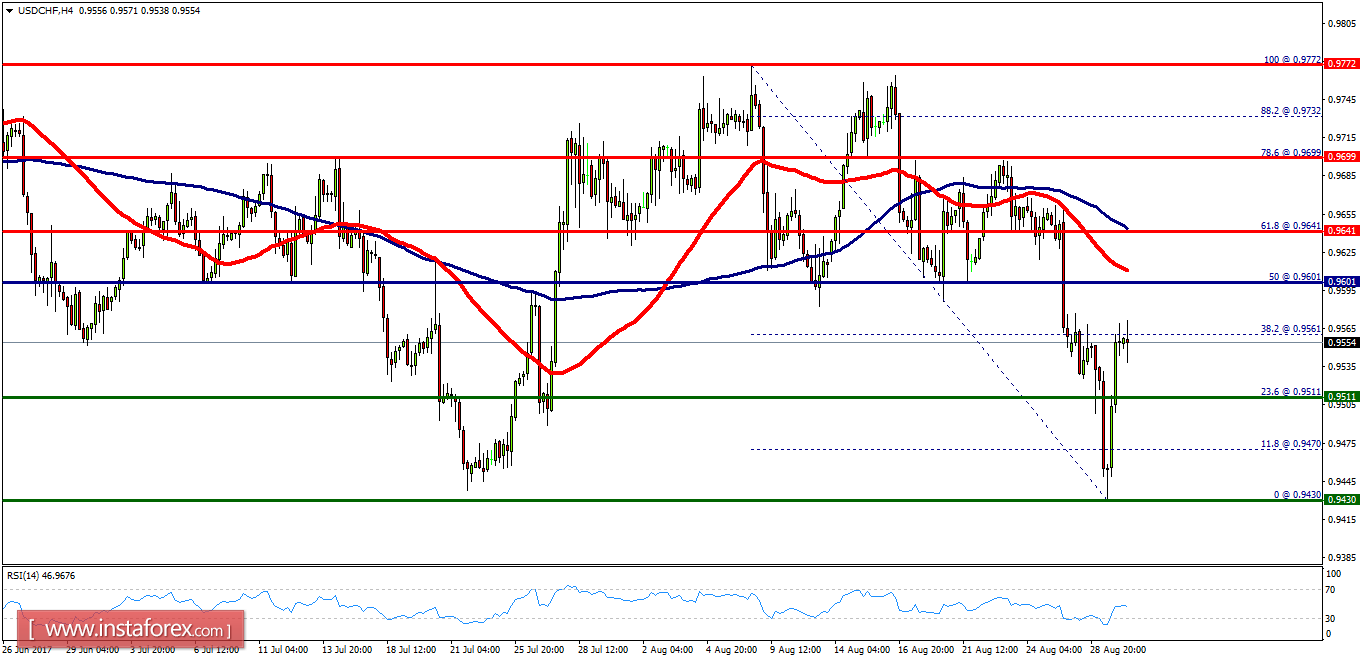 Technical analysis of USD/CHF for August 30, 2017
