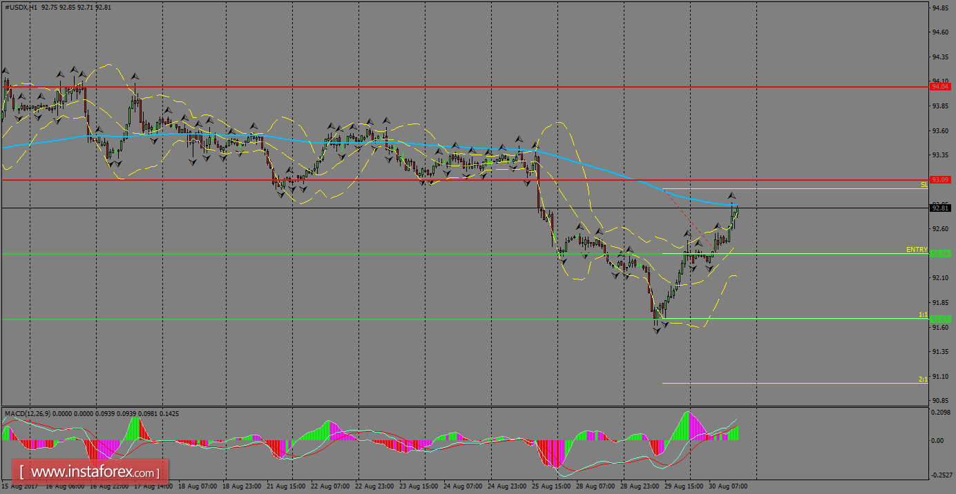 Analisis harian dari USDX untuk 31 Agustus, 2017