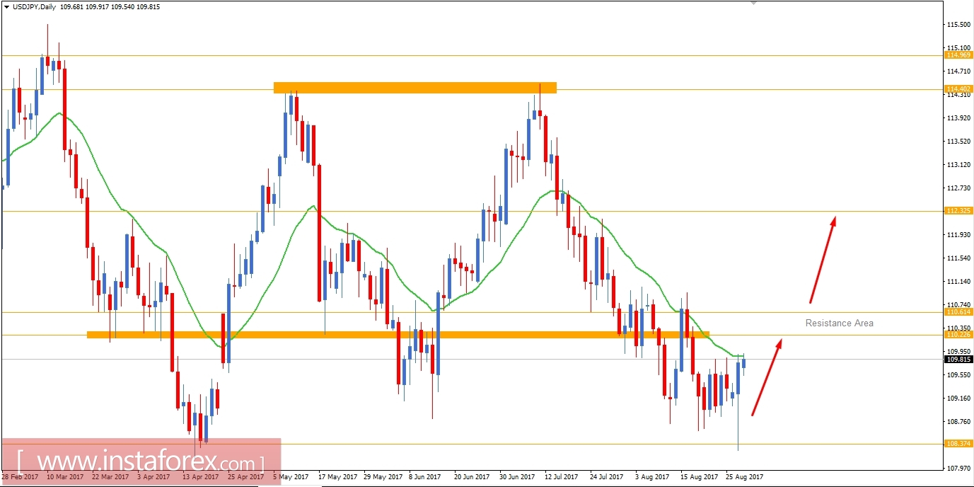 Fundamental Analysis of USD/JPY for August 30, 2017