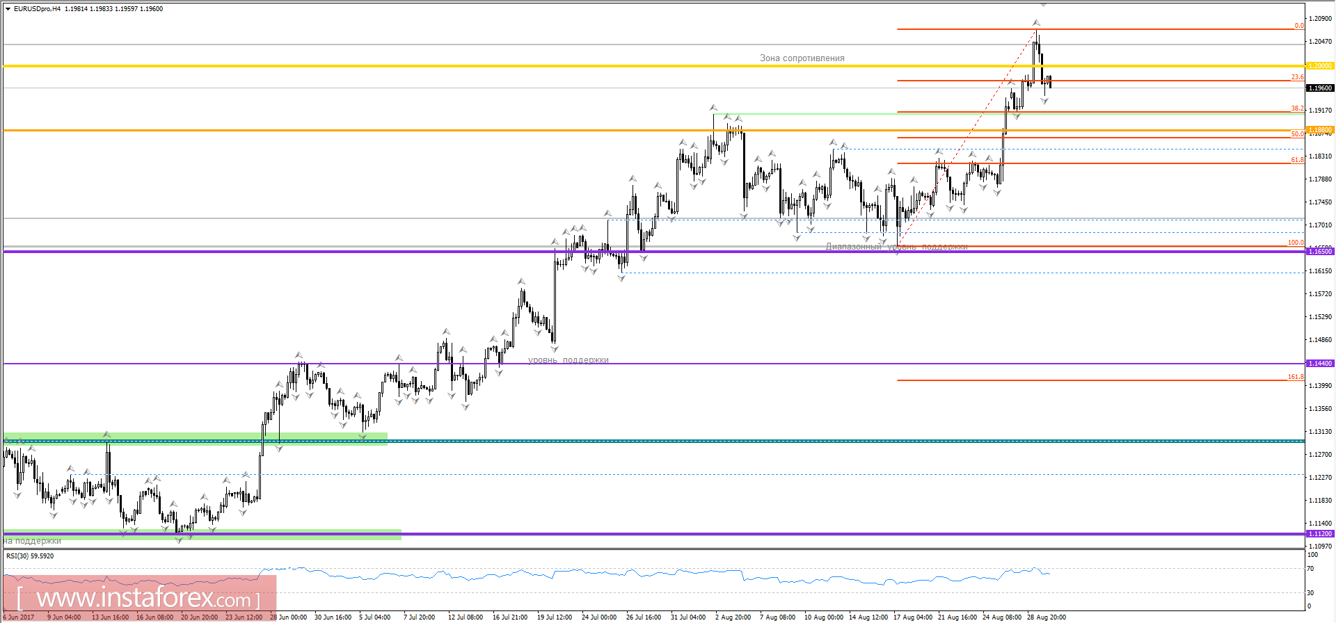 Technical analysis and trading recommendations for the EUR/USD currency pair as of August 30, 2017