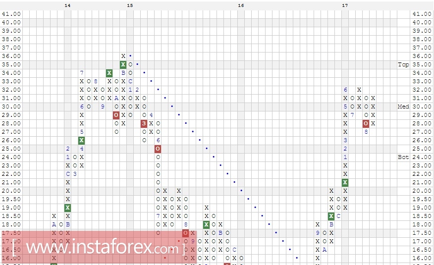 Акции компании Micron Technology, Inc. (MU). Анализ методом Крестики-нолики на 30.08.2017