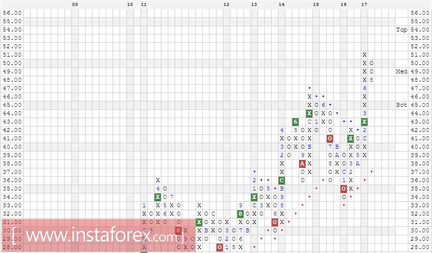 Акции компании Oracle Corporation (ORCL). Анализ методом Крестики-нолики на 30.08.2017