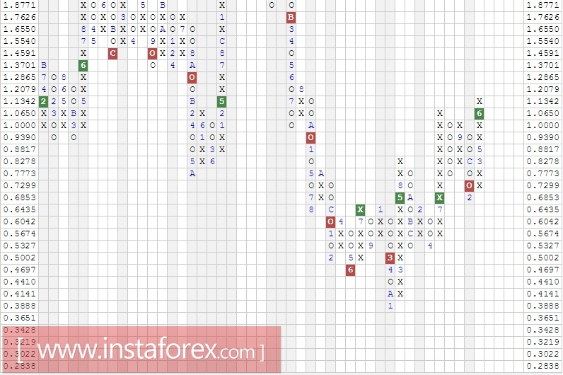 Акции компании Nintendo Co (Japan) ADR (NTDOY). Анализ методом Крестики нолики на 30.08.2017