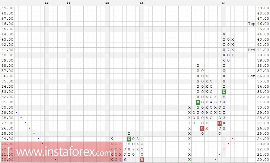 Акции компании Nintendo Co (Japan) ADR (NTDOY). Анализ методом Крестики нолики на 30.08.2017