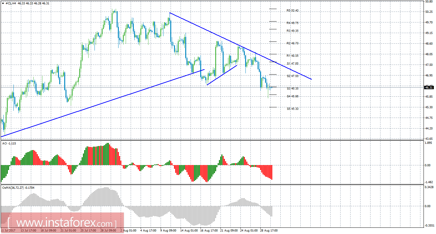 Технический анализ сырой нефти за 30 августа 2017 года