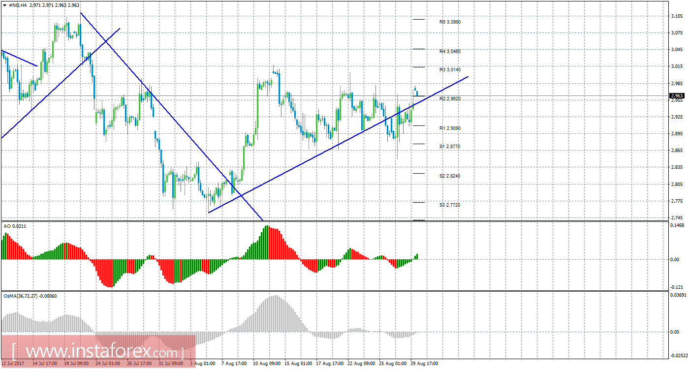 Технический анализ природного газа за 30 августа 2017 года