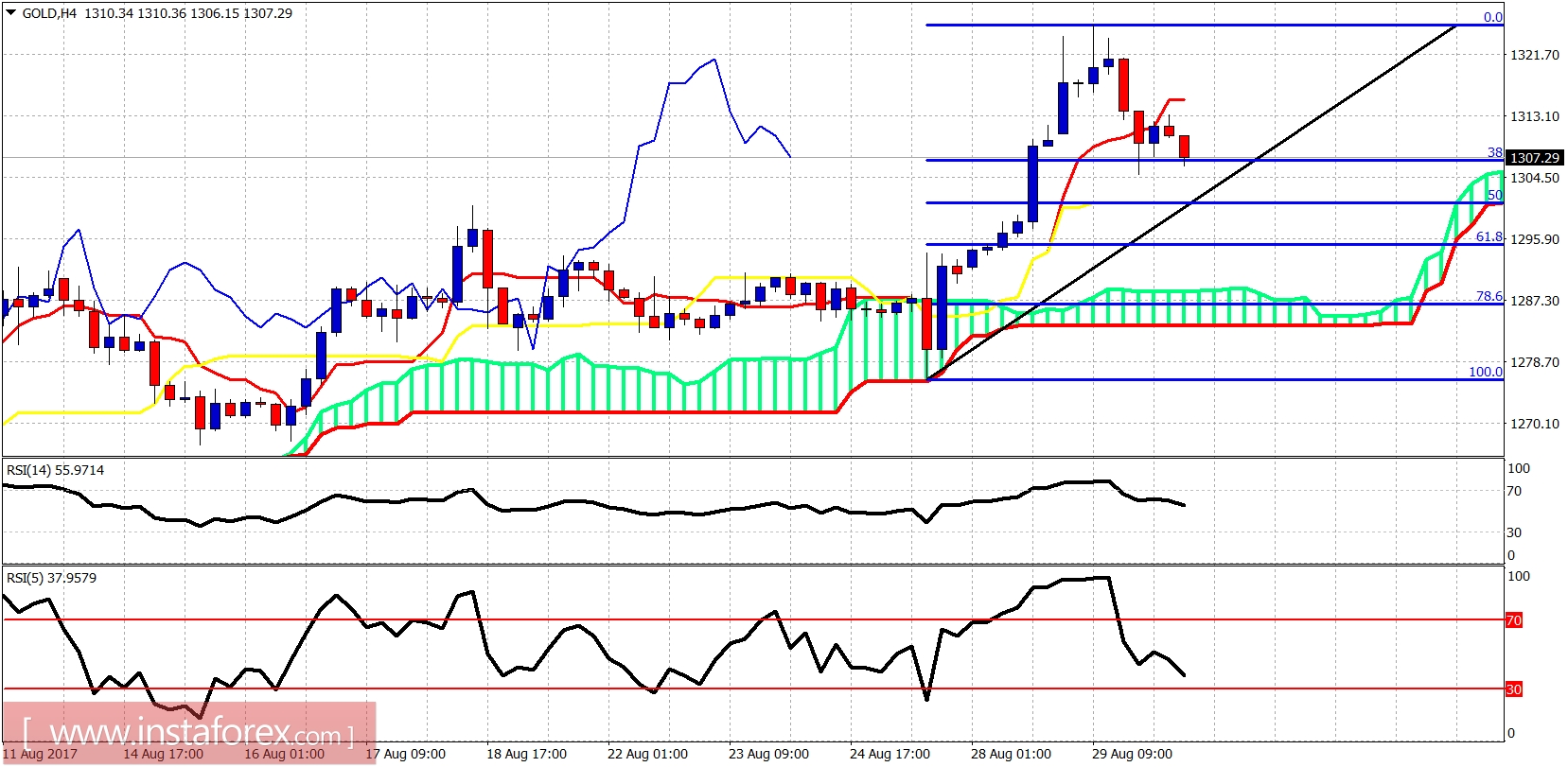 Analisis indikator Ichimoku dari emas untuk 30 Agustus, 2017