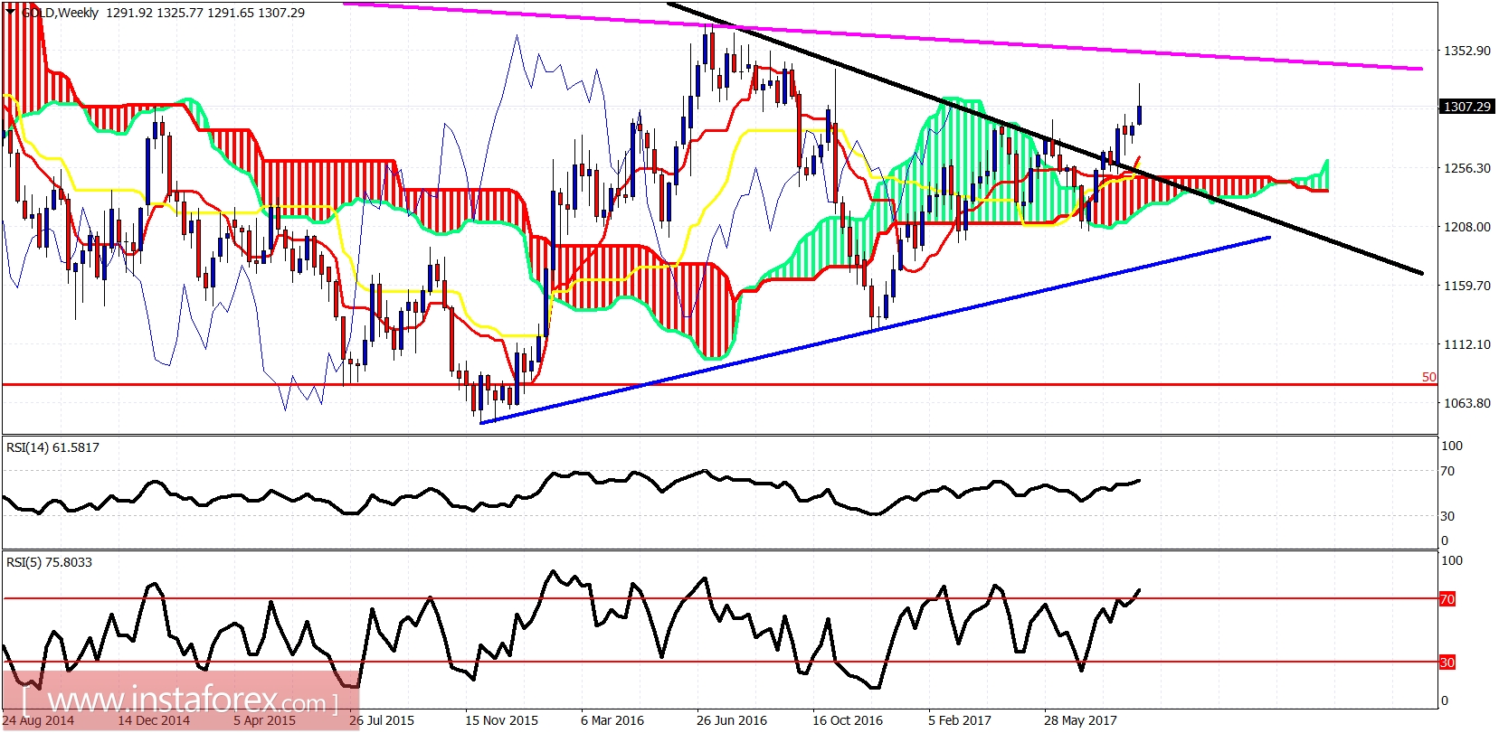 Analisis indikator Ichimoku dari emas untuk 30 Agustus, 2017