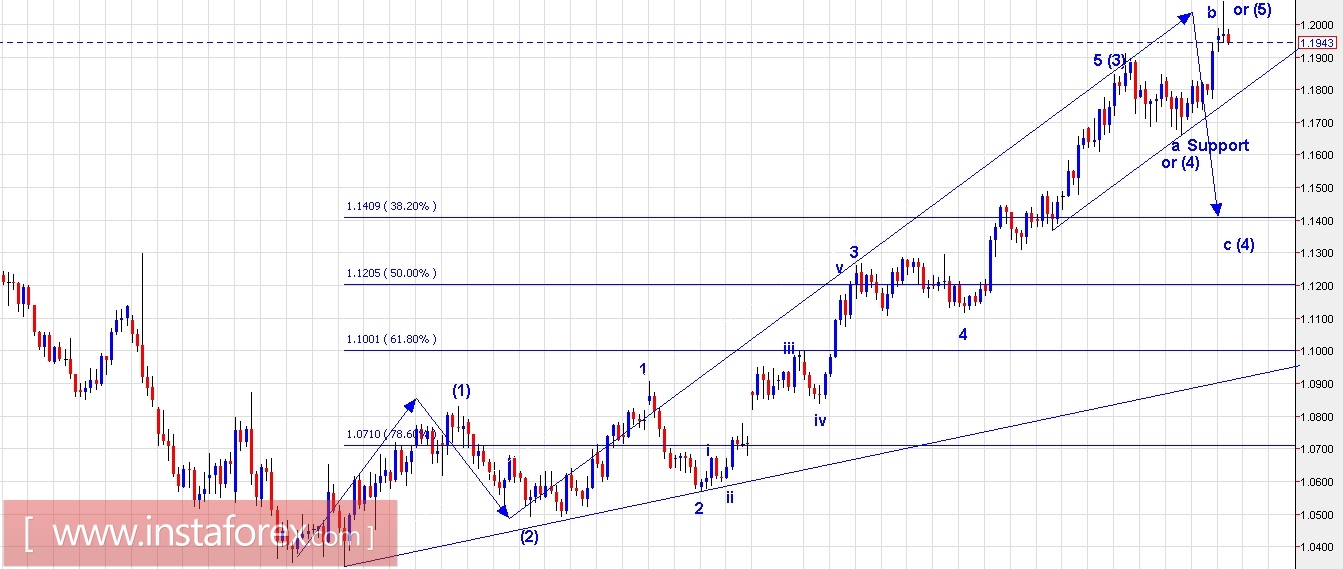 Trading Plan for EUR/USD and GBP/USD for August 30, 2017