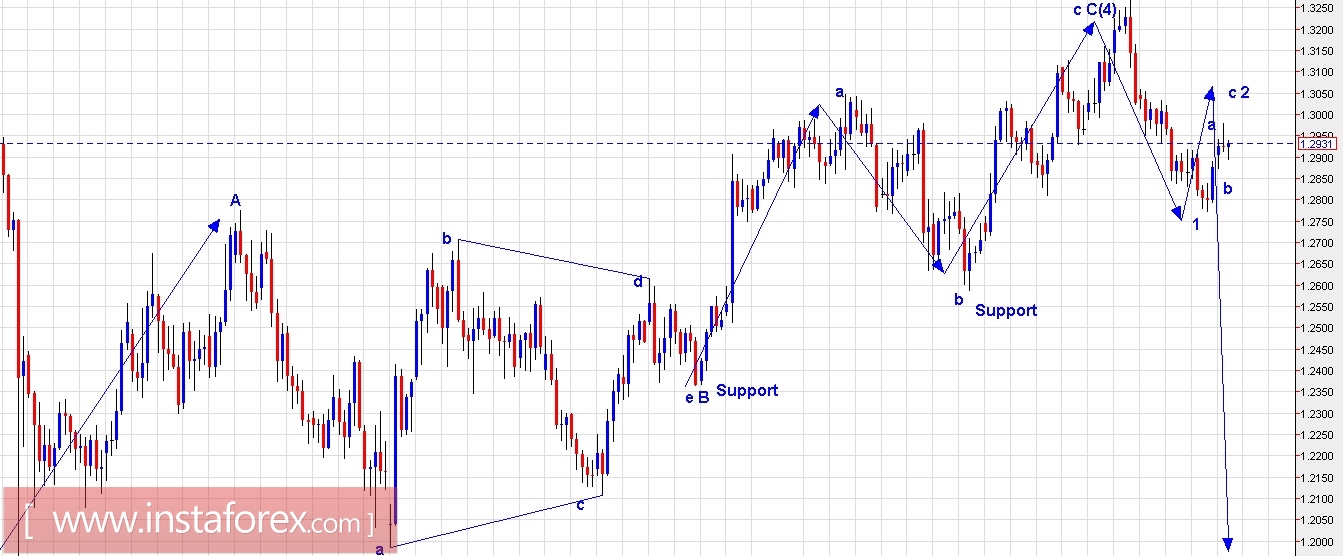 Trading Plan for EUR/USD and GBP/USD for August 30, 2017