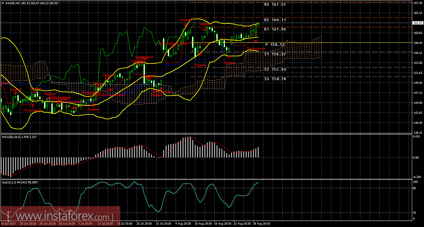 Технический и свечной анализ акций Apple на 30 августа 2017 года