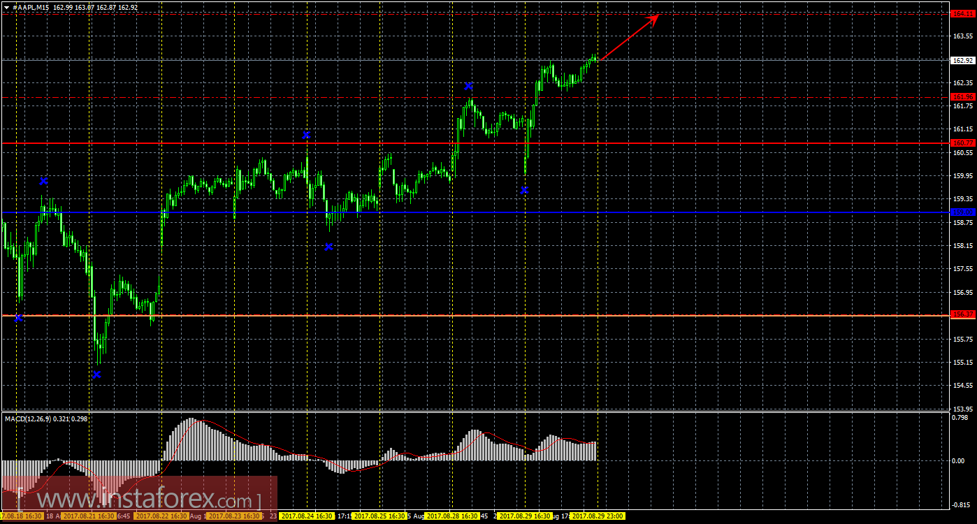 Технический и свечной анализ акций Apple на 30 августа 2017 года