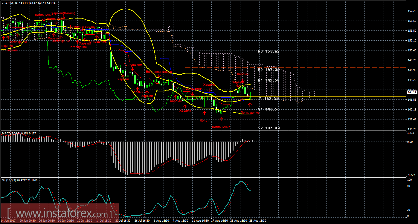 Технический и свечной анализ акций IBM Corporation на 30 августа 2017 года