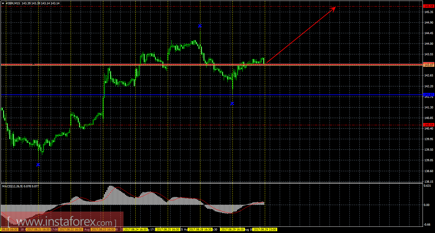 Технический и свечной анализ акций IBM Corporation на 30 августа 2017 года