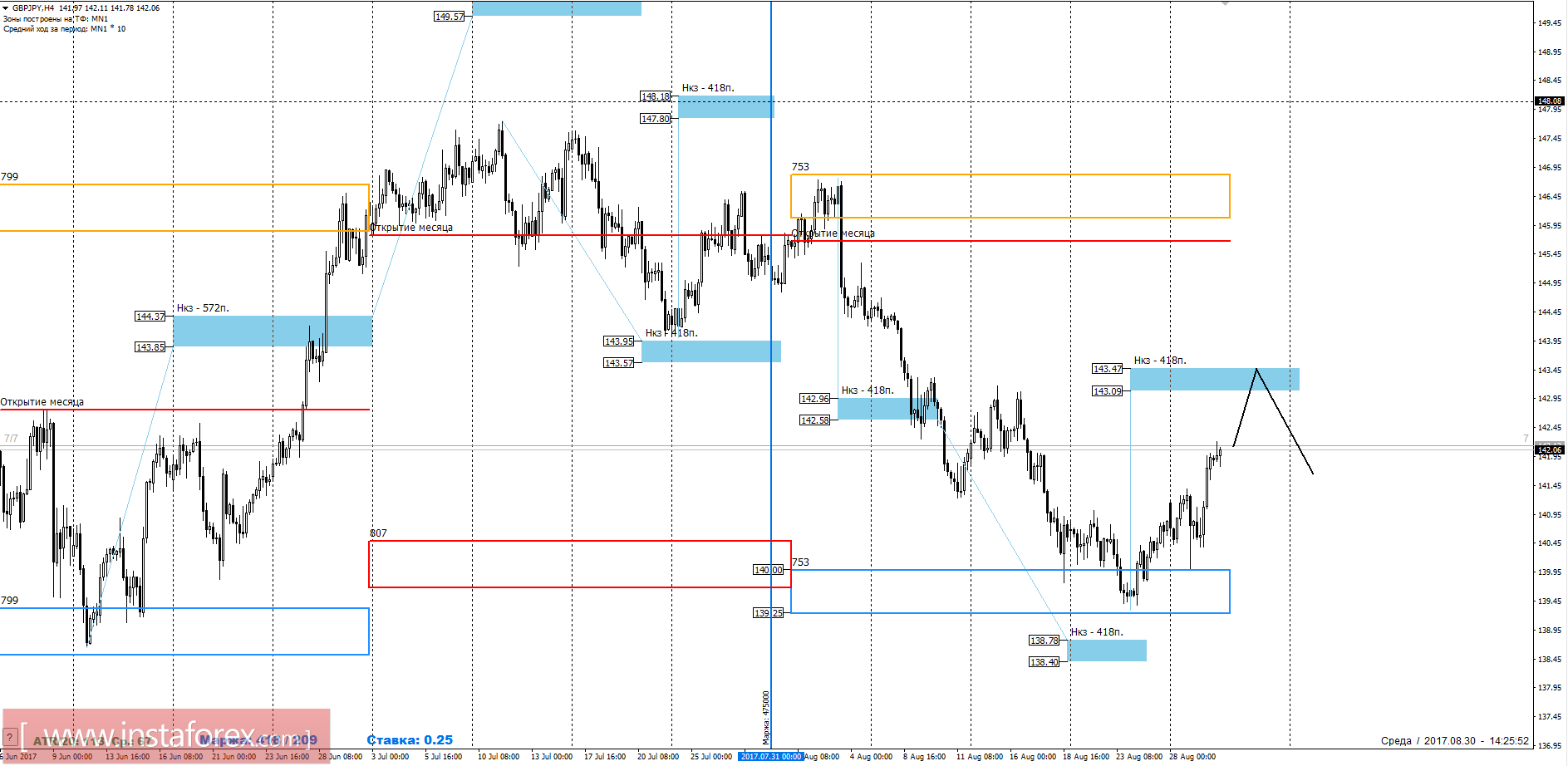 Trading forecast of GBP/JPY for August 30, 2017