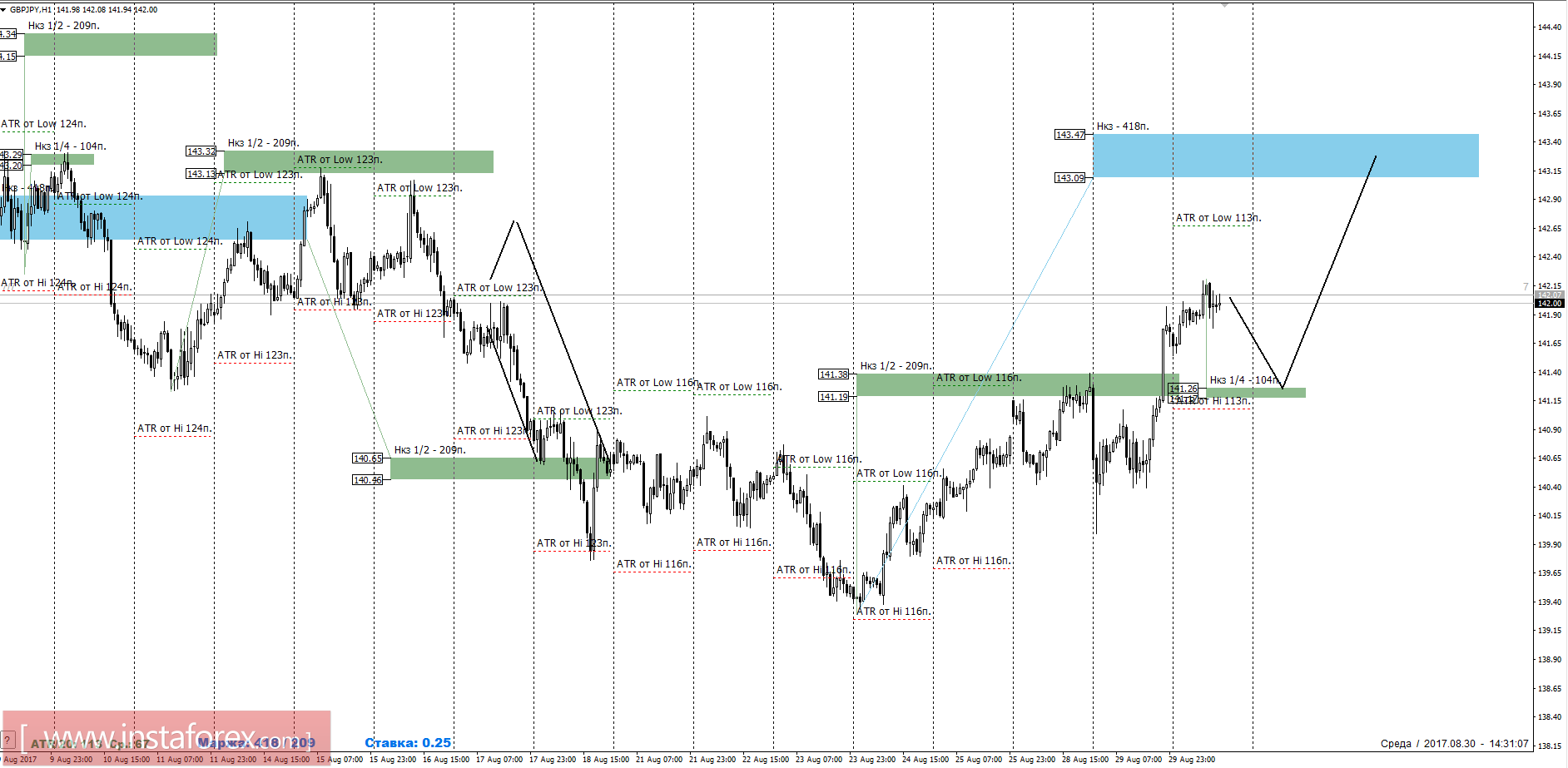 Trading forecast of GBP/JPY for August 30, 2017